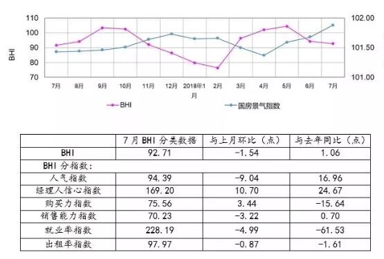 全国规模以上建材家居卖场7月销售额为773.5亿元，环比下降4.38%