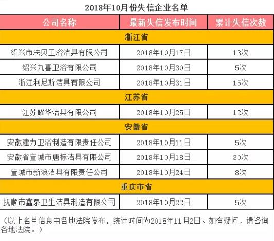 10月份全国8家卫浴企业进“失信被执行人”名单