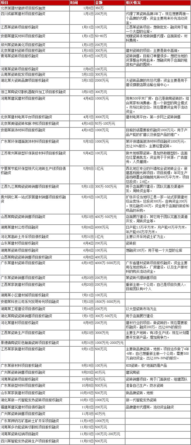 50个项目融资近5亿只是冰山一角，现金流困难成瓷砖行业难题