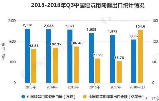 2018三季度中国建陶出口额达154.6亿美金