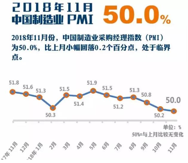 11月采购经理指数：制造业PMI处于“临界点”