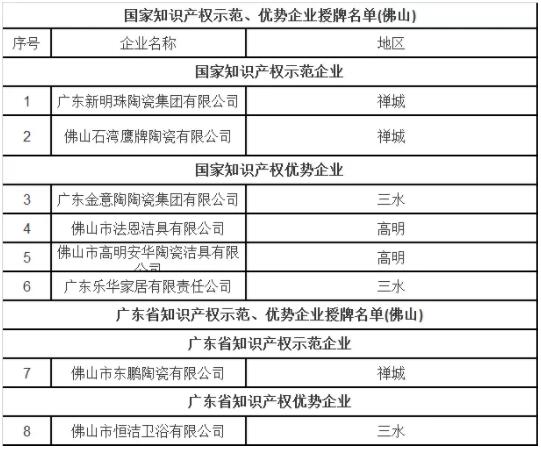 佛山八家陶卫企业获得2018年国家、广东省知识产权示范、优势企业荣誉称号