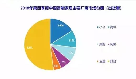 2018年是中国智能家居承前启后的一年